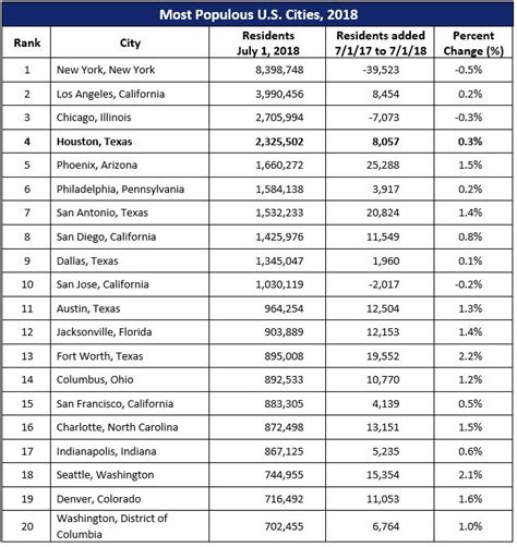 City of Houston Population Jumps Slightly to 2.33 Million | Houston.org