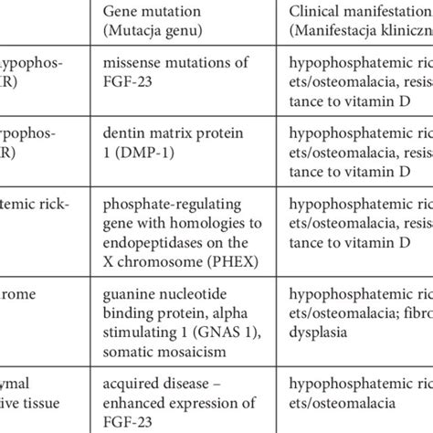 Inherited And Acquired Fibroblast Growth Factor 23 Fgf 23 Related Download Table