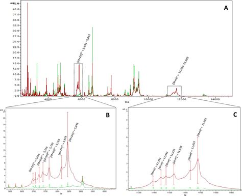 Prognostic Accuracy Of Maldi Mass Spectrometric Analysis Of Plasma In