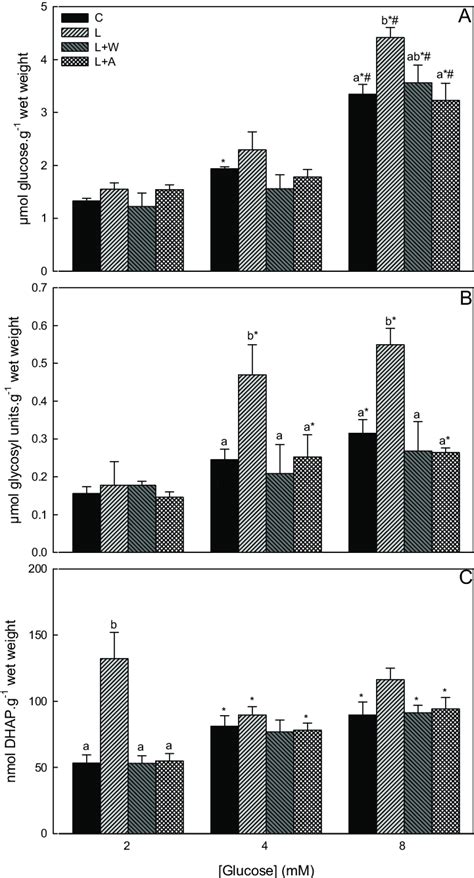 glucose  glycogen   dhap  levels  hypothalamus