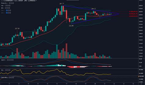 Ethereum Price Analysis ETH Loses Daily Uptrend As Big Move Imminent