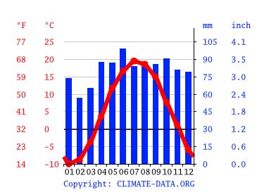 Bancroft climate: Weather Bancroft & temperature by month