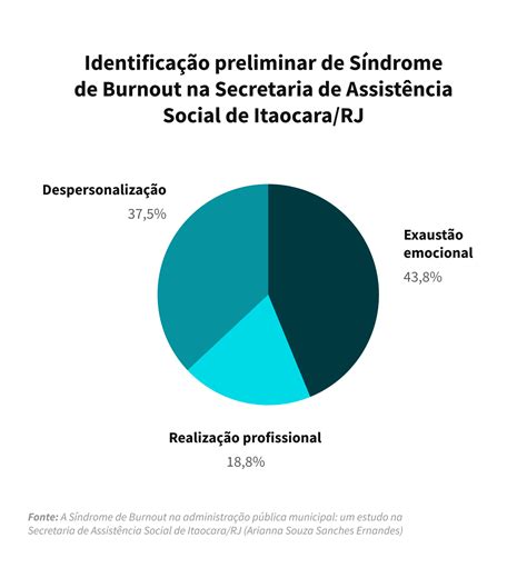 S Ndrome De Burnout No Setor P Blico Por Que Servidores N O Est O