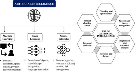 Application Of Subfields Of Ai In Agro Food Sector Download