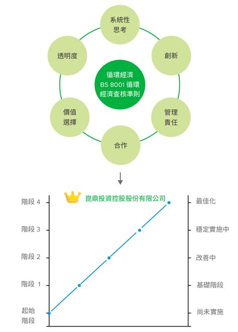 崑鼎取得全球第一張bs 8001成為循環經濟領導者 崑鼎電子報 No001