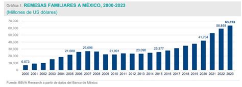 México Remesas alcanzan nuevo récord con más de 63 mil millones de