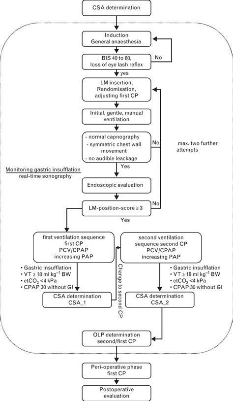 Incidence Of Gastric Insufflation At High Compared With Low