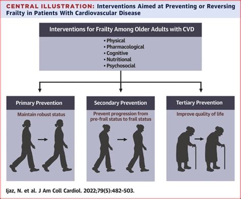 Interventions For Frailty Among Older Adults With Cardiovascular