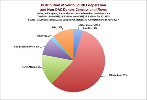 Trends In The Allocation Of Global Oda Aidwatch Canada