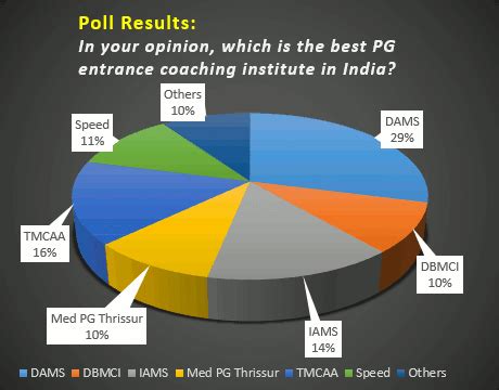 Best PG Medical Entrance Coaching Institutes in India