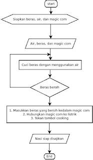 Algoritma dan Flowchart