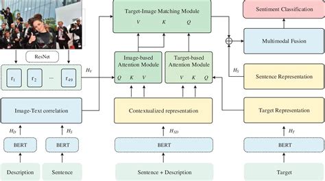 Cmc Free Full Text Improving Targeted Multimodal Sentiment