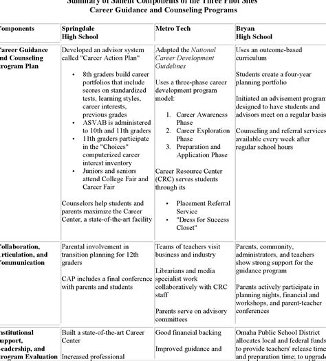 Table From Exemplary Career Guidance Programs What Should They Look