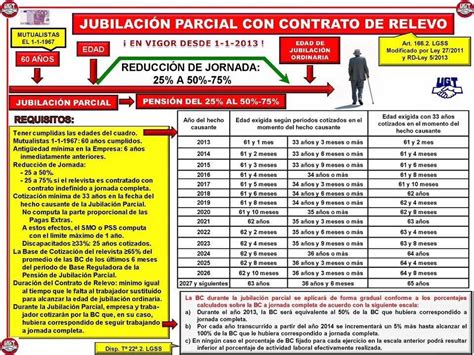 Lo Que Debes Saber Sobre El Contrato De Relevo Plaza Sindical