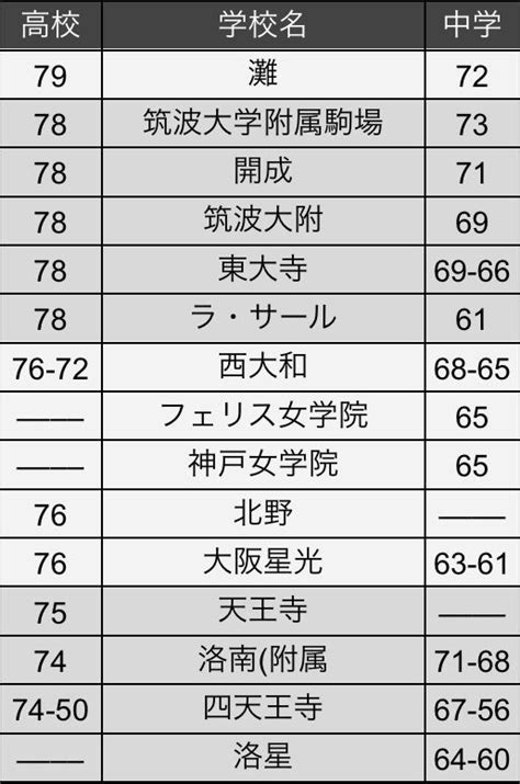 【どのくらい違うの？】中学受験と高校受験の偏差値の違い｜らっしー