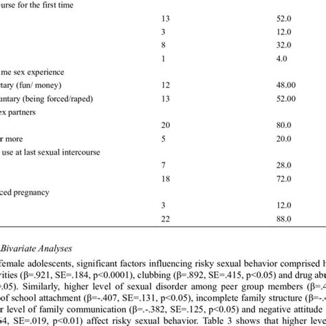 Pdf Risky Sexual Behavior Among Rural Female Adolescents In Malaysia