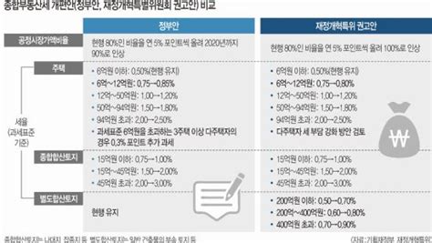 정부 재정개혁특위 권고안보다 종부세 더 강화 왜 ‘부동산 부자 세금 더 내라 시그널 국민일보