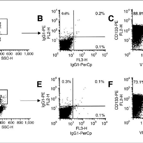 Evaluation Of Circulating Endothelial Progenitor Cells Epcs By Cell