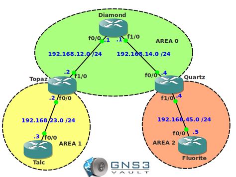 Ospf Lsa Type 3 Summarization