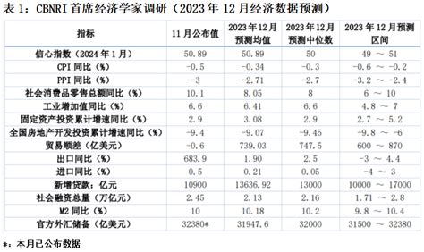 第一财经研究院 2024年宏观政策还会保持宽松，国内经济恢复的趋势将持续丨第一财经首席经济学家调研