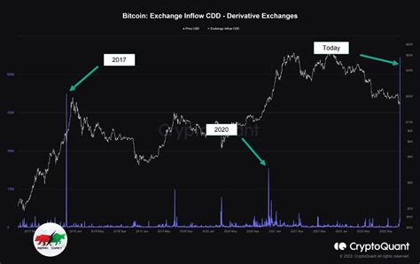 Cryptoquant T Rk E On Twitter Devasa Ak Lar Ve Balina