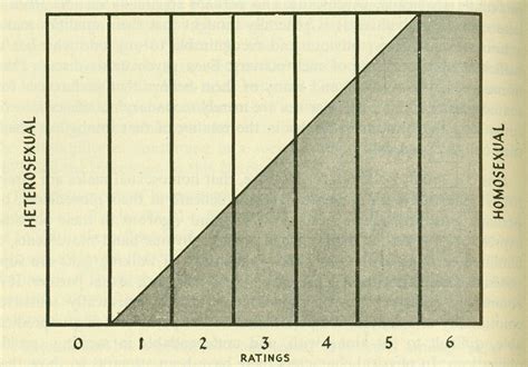 Kinsey Scale Definition Meaning Sexuality And Test Britannica