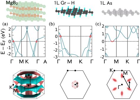 Structure Electronic Bands Along High Symmetry Points Of The Brillouin