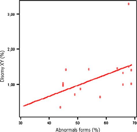 Correlation Between The Percentage Of Spermatozoa With Abnormal Sperm