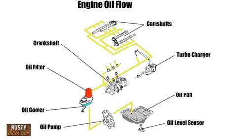 Car Engine Oil Flow Diagram