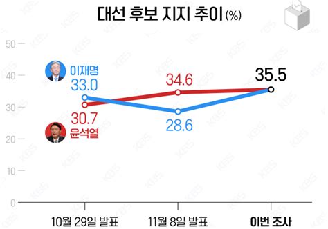 Kbs 5자 ‘이재명355 윤석열355 동률 당선전망 ‘李424 尹40