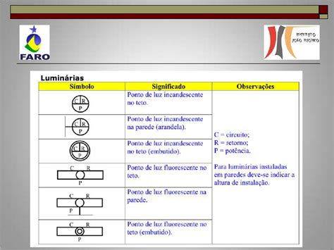 aula sobre simbologia Instalações Elétricas
