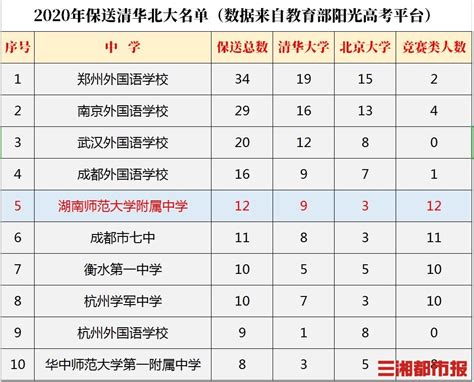 2020年保送清华北大名单出炉，湖南师大附中学科奥赛保送人数全国第一 科教 三湘都市报 华声在线