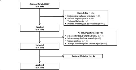 Study Flow Chart Egd Esophagogastroduodenoscopy Ercp Endoscopic