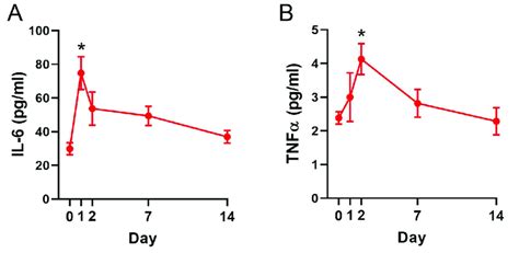 Serum Il 6 And Tnfα Levels After Tka Levels Of A Il 6 And B Tnfα Download Scientific