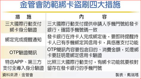 App綁卡擬全面檢核手機門號 投資理財 工商時報