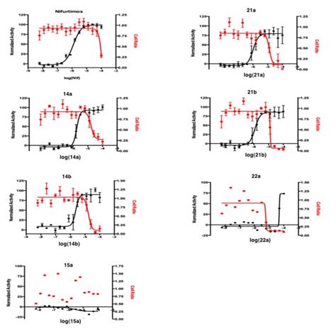 Tested Compounds And Reference Compound Sigmoidal Dose Response Curve