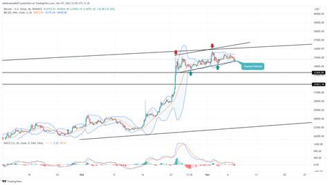 Bitcoin Price Prediction: $BTC Faces 8% Downswing Amidst Distribution Phase