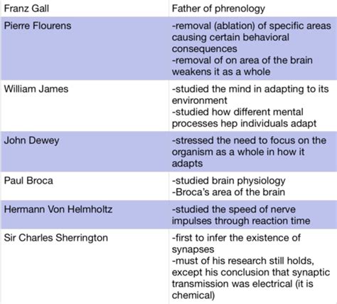 MCAT Behavioral Sciences Flashcards Quizlet