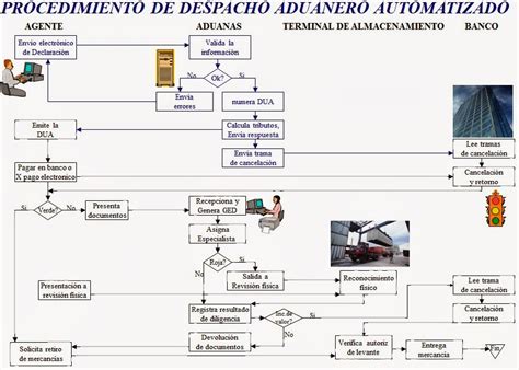 Que Es Y Cual Es El Proceso Del Despacho Aduanero Comercio Mobile