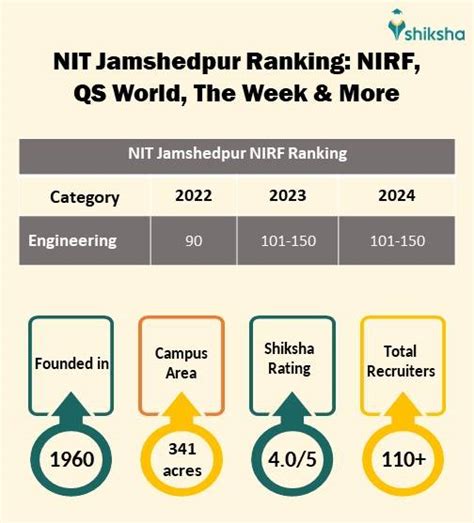 Nit Jamshedpur Nit Jsr Cutoff Placement Fees Courses Admission