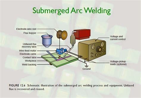 Muhammad Mubashir Ghori Understand The Submerged Arc Welding