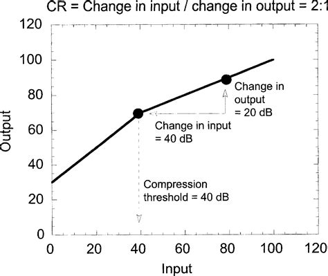 Effects Of Compression On Speech Acoustics Intelligibility And Sound Quality Pamela E Souza