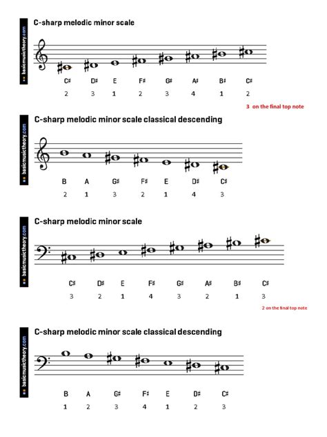 C Sharp Melodic Minor | PDF