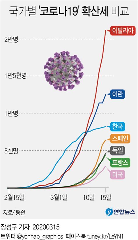 괴질 코로나19 전세계 비상사태 상황 종말론 시나리오 어둠의 시스템 종료인가 네이버 블로그