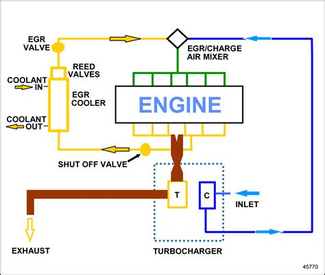 Mbe 900 And Mbe 4000 Egr Section 2 Components Detroit Diesel Engine