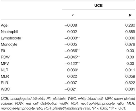 Frontiers Relation Between Unconjugated Bilirubin And Peripheral