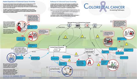 Patient synthesis map about colorectal cancer screening – Canadian ...