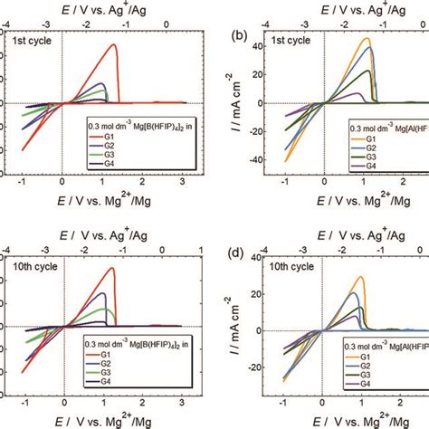 1st And 10th Cyclic Voltammograms Scanned At 10 Mv S⁻¹ For Pt Electrode Download Scientific