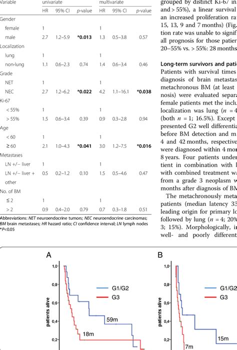 Univariate And Multivariate Analysis For Prognostic Indicators Download Scientific Diagram