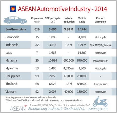 Southeast Asia Automotive Industry Overview Asean Up